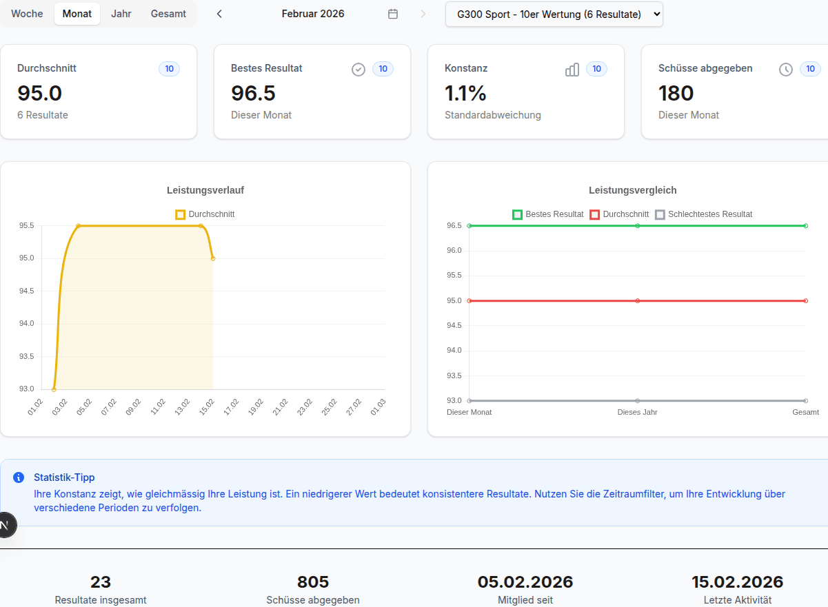 Statistiken und Leistungsverlauf in Zielpunkt